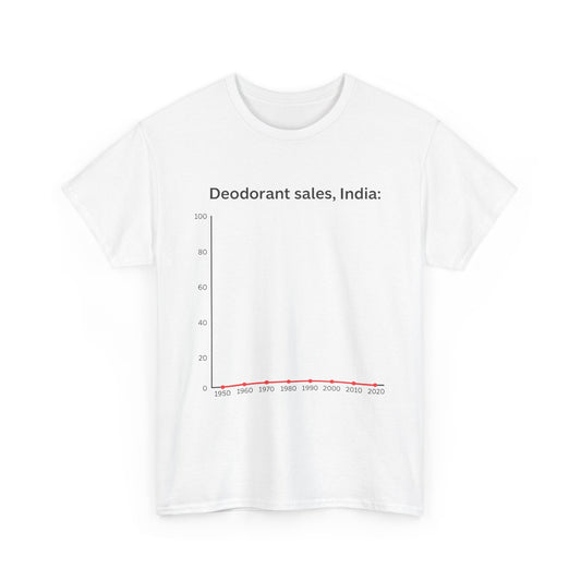 Deodorant Sales, India
